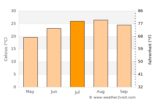 Uzunbağ average temperature in July