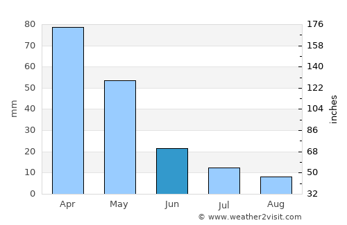 Uzunbağ average rain in June