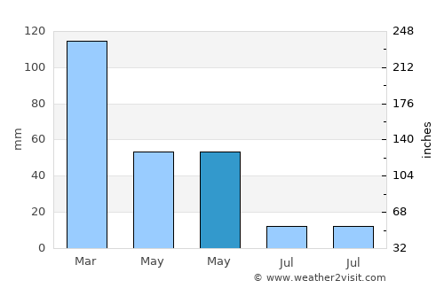 Uzunbağ average rain in May