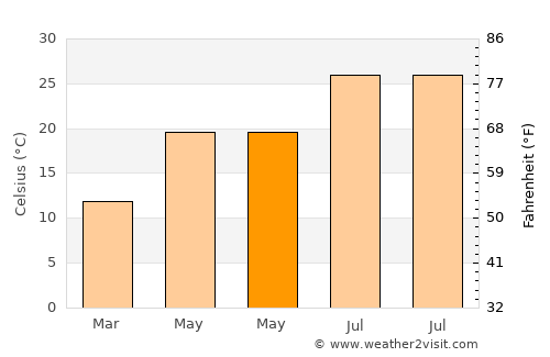 Uzunbağ average temperature in May