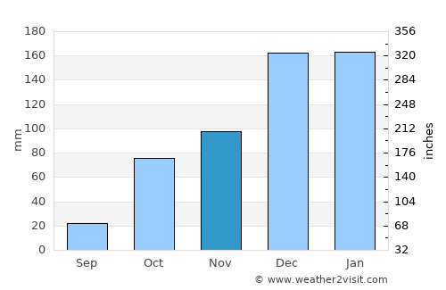 Uzunbağ average rain in November