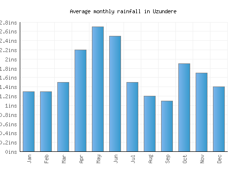 Uzundere monthly rainfall chart (inches)