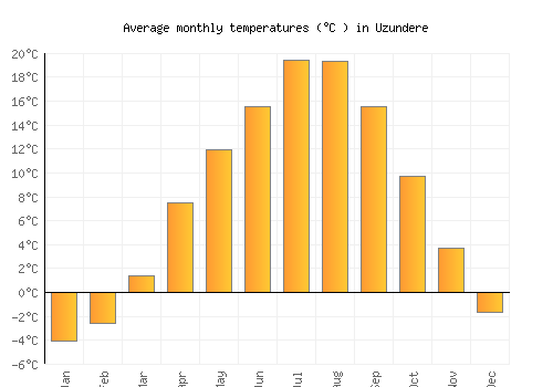 Uzundere average temperature chart (Celsius)