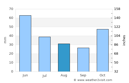 Uzundere average rain in August