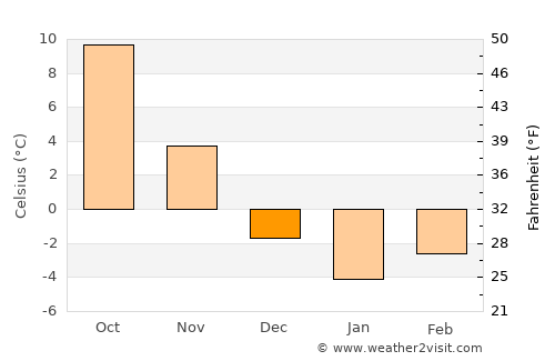 Uzundere average temperature in December