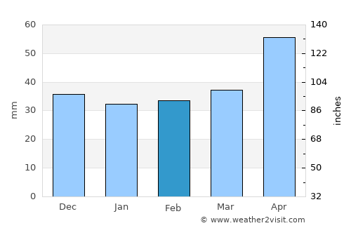 Uzundere average rain in February