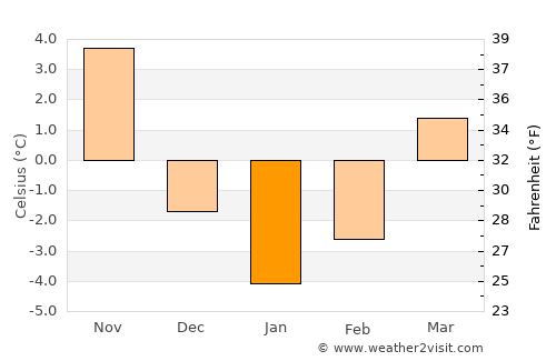Uzundere average temperature in January
