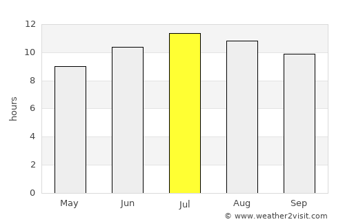 Uzundere average rain in July