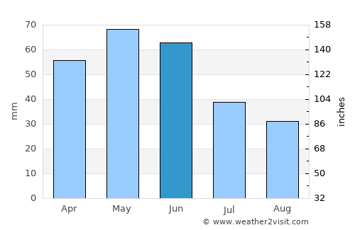 Uzundere average rain in June