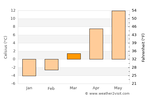 Uzundere average temperature in March