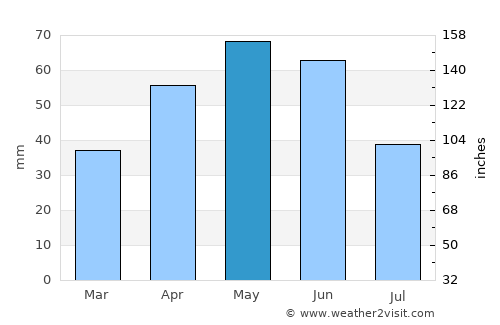 Uzundere average rain in May