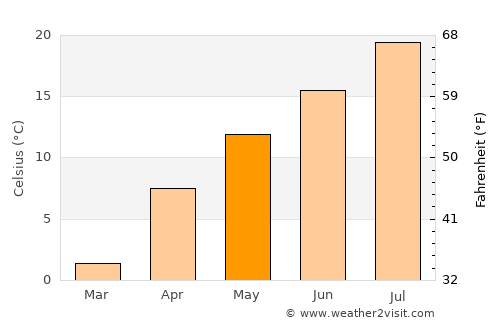 Uzundere average temperature in May