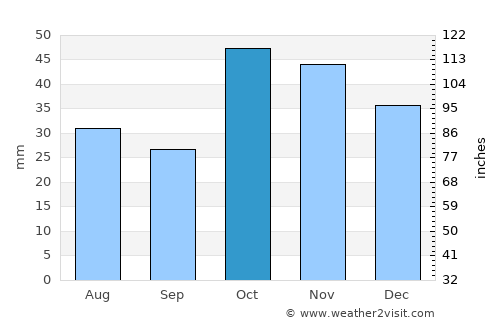 Uzundere average rain in October
