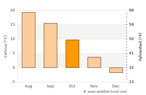 Uzundere average temperature in October