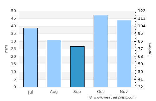 Uzundere average rain in September
