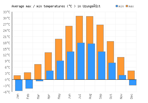 Uzungeçit average minimum / maximum temperatures (Celsius)