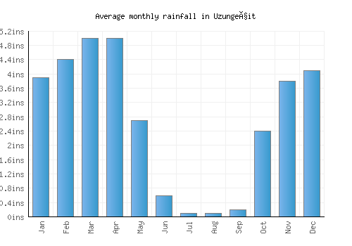 Uzungeçit monthly rainfall chart (inches)
