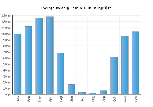 Uzungeçit monthly rainfall chart (mm)