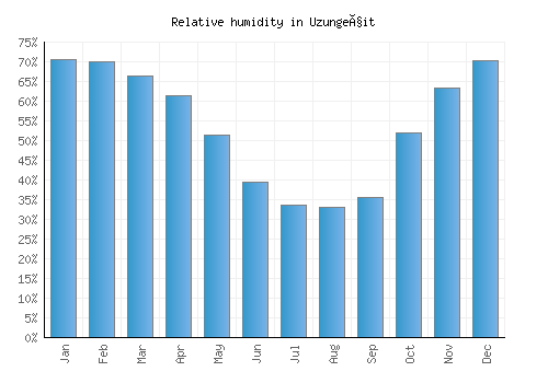 Uzungeçit relative humidity averages
