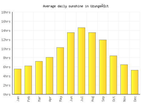 Uzungeçit average daily sunshine chart