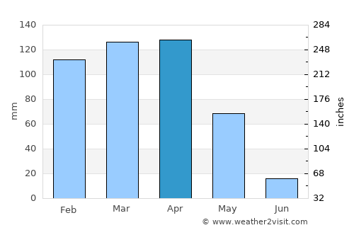 Uzungeçit average rain in April