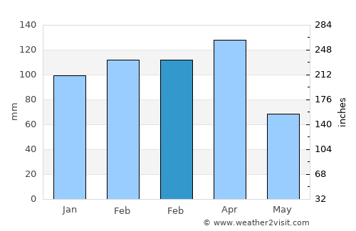 Uzungeçit average rain in February