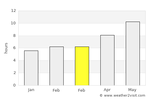 Uzungeçit average rain in February