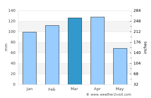 Uzungeçit average rain in March
