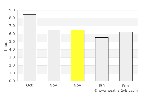 Uzungeçit average rain in November