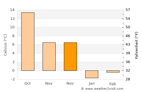 Uzungeçit average temperature in November