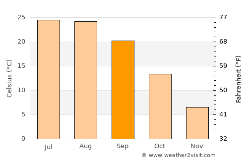 Uzungeçit average temperature in September