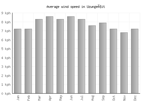 Uzungeçit average winspeed by month (km/h)