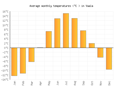 Vaala average temperature chart (Celsius)