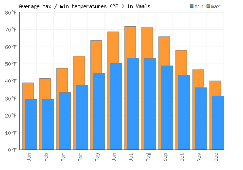 Vaals average minimum / maximum temperatures (Fahrenheit)