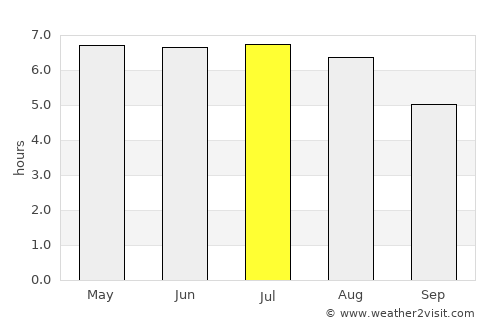 Vaals average rain in July