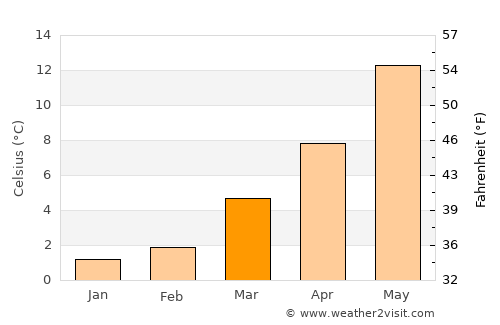 Vaals average temperature in March