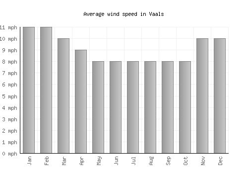 Vaals average winspeed by month (mph)