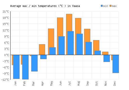 Vaasa average minimum / maximum temperatures (Celsius)