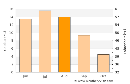 Vaasa average temperature in August