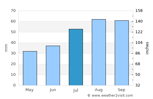 Vaasa average rain in July