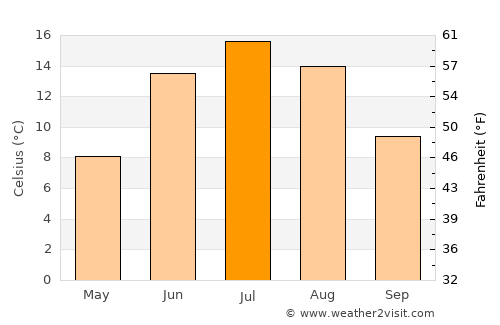Vaasa average temperature in July