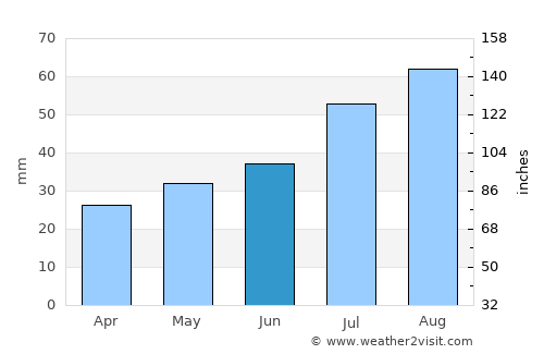 Vaasa average rain in June
