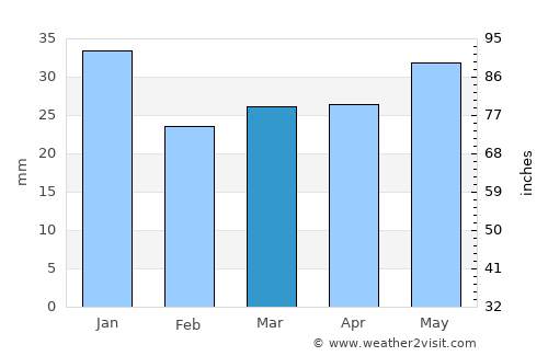 Vaasa average rain in March