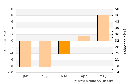 Vaasa average temperature in March