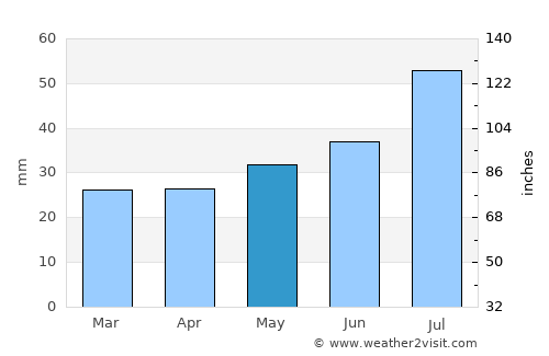 Vaasa average rain in May