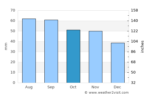 Vaasa average rain in October