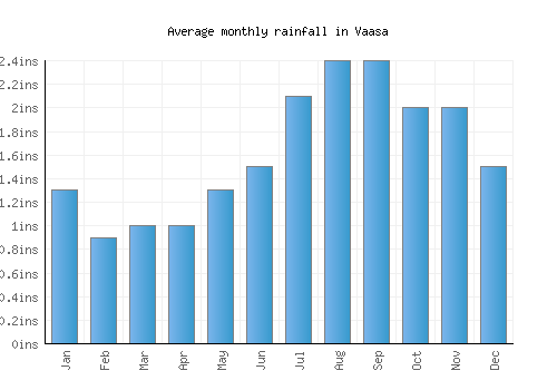 Vaasa monthly rainfall chart (inches)