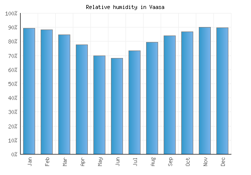 Vaasa relative humidity averages