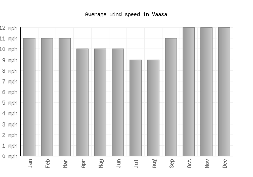 Vaasa average winspeed by month (mph)