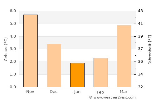 Vaassen average temperature in January